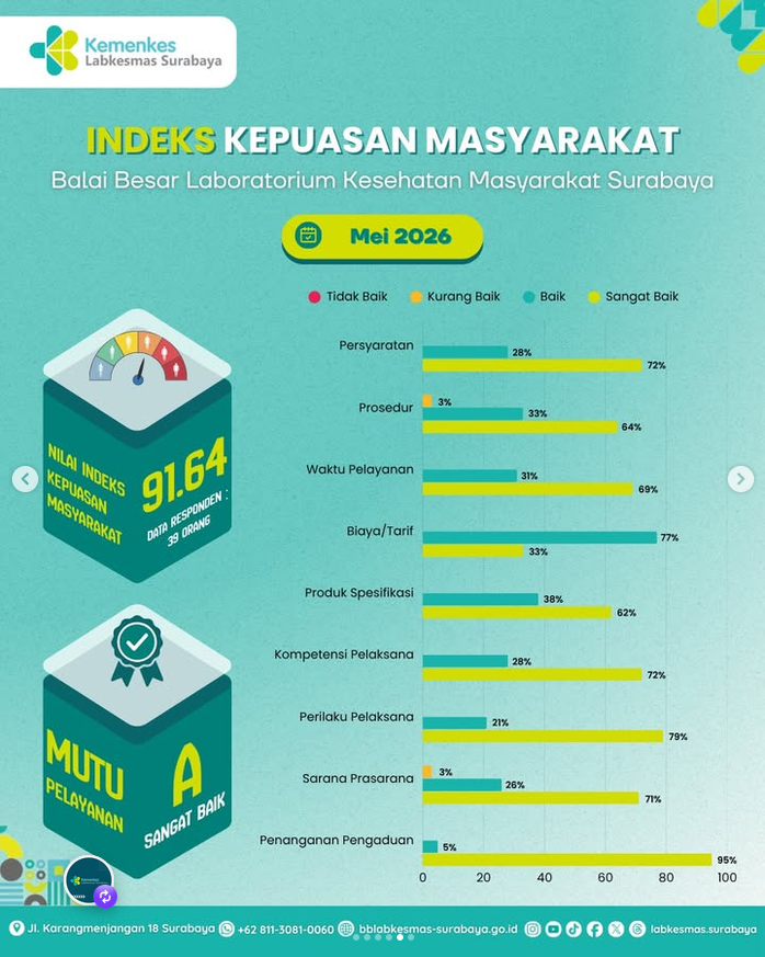 Indeks Kepuasan Masyarakat (IKM) Labkesmas Surabaya Mei 2026